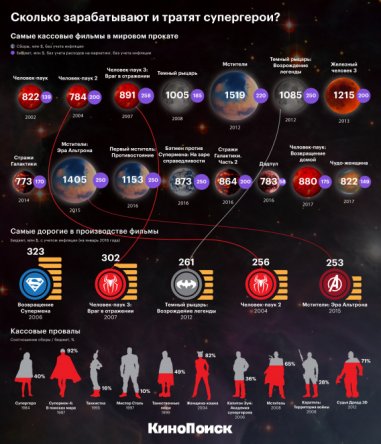 Сколько зарабатывают и тратят супергерои?